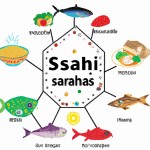شهرزاد یک زنجیره غذایی به زبان فارسی بسیار خلاقانه مناسب دانش آموزان ابتدایی برایم بساز.
