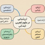 نقشه مفهومی از ارزشیابی در علوم تجربی ابتدایی