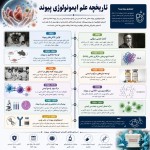 در مورد تاریخچه علم ایمونولوژی پیوند  پوستر با کیفیت و با وضوح بالا بده