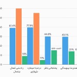 نمودار میله ای مقایسه آیتمهای :   پیکربندی پیش‌فعال | 61.4% | تطبیق ۱۰۰٪ | بازیابی فقط ۱۰٪ | | توپولوژی درخت/ستاره | 77.9% | جذب ۱۰۰٪ | تطبیق فقط ۱۱٪ | | پشتیبانی بافر | 44.5% | آمادگی خوب | جذب و بازیابی ضعیف | | مدیریت پیچیدگی | 43.1% | آمادگی عالی | جذب ۲۱٪، بازیابی ۱۶٪ |