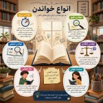 یک پوستر برام طراحی کن. می خوام فضاش در کتابخانه یک مدرسه باشه. با ذکر انواع روش های خواندن در اطراف تصویر. این یک پوستر آموزشی هست که قراره انواع خواندن و کاربرد هر کدوم رو به مخاطب القا کنه. یک کتاب در مرکز تصویر باشه و در اطرافش انواع خواندن قرار بگیره، با این عناوین: خواندن سریع، خواندن دقیق، خواندن انتقادی، خواندن تحلیلی، بلند خوانی و صامت خوانی