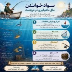 می خوام یک پوستر برام طراحی کن که باهاش سواد خواندن رو به دانش آموزان دبیرستانی خودم آموزش بدم. چهار سطح تمرکز و بازیابی اطلاعات ، استنباط ، استدلال و استنتاج رو در خواندن به سادگی توضیح بده. می خوام کتاب خواندن مثل ماهیگیری در دریا تصور بشه و این چهار سطح رو با رو با این تشبیه شرح بده، در پایان نام خودم فائقه رمضانعلی زاده رسولی و نام استادم جناب دکتر حمیدرضا کرمی هم قرار بگیره