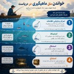 می خوام یک پوستر برام طراحی کن که باهاش سواد خواندن رو به دانش آموزان دبیرستانی خودم آموزش بدم. چهار سطح تمرکز و بازیابی اطلاعات ، استنباط ، استدلال و استنتاج رو در خواندن به سادگی توضیح بده. می خوام کتاب خواندن مثل ماهیگیری در دریا تصور بشه و این چهار سطح رو با رو با این تشبیه شرح بده