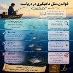 می خوام یک پوستر برام طراحی کن که باهاش سواد خواندن رو به دانش آموزان دبیرستانی خودم آموزش بدم. چهار سطح تمرکز و بازیابی اطلاعات ، استنباط ، استدلال و استنتاج رو در خواندن به سادگی توضیح بده. می خوام کتاب خواندن مثل ماهیگیری در دریا تصور بشه و این چهار سطح رو با رو با این تشبیه شرح بده