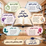 یک پوستر برام طراحی کن. می خوام فضاش در کتابخانه یک مدرسه باشه. با ذکر انواع روش های خواندن در اطراف تصویر. این یک پوستر آموزشی هست که قراره انواع خواندن و کاربرد هر کدوم رو به مخاطب القا کنه. یک کتاب در مرکز تصویر باشه و در اطرافش انواع خواندن قرار بگیره، با این عناوین: خواندن سریع، خواندن دقیق، خواندن انتقادی، خواندن تحلیلی، بلند خوانی و صامت خوانی
در پایین تصویر نوشته بشه فائقه رمضانعلی زاده رسولی و  در بخش جدا استاد محترم : دکتر کرمی